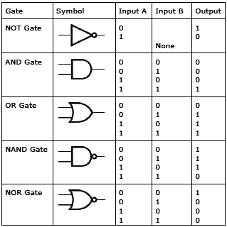 Digital Electronics - IGCSE Physics